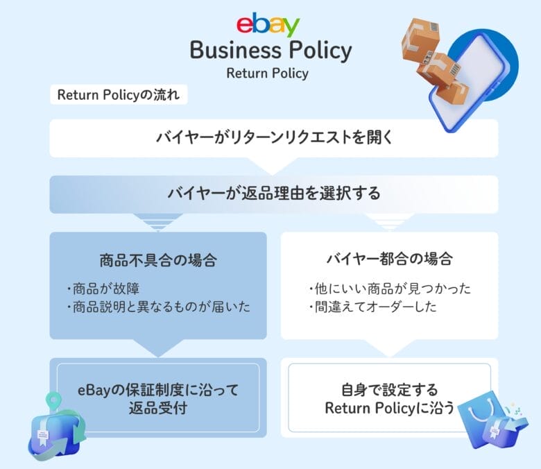 ビジネスポリシー Business Policy ebay