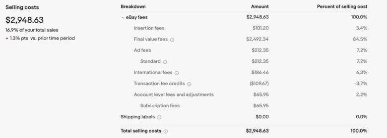eBay歴約3年目のセラーのSelling costs(手数料)