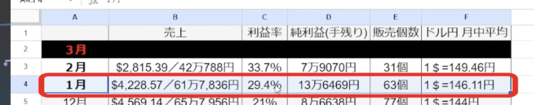 たかぎe-log|1・2月の売上げ結果 画像