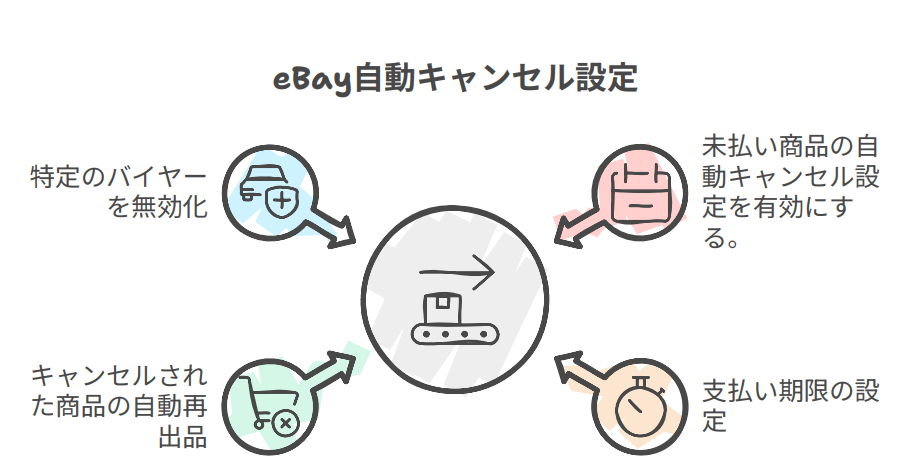 【ebay輸出】自動キャンセルの画像