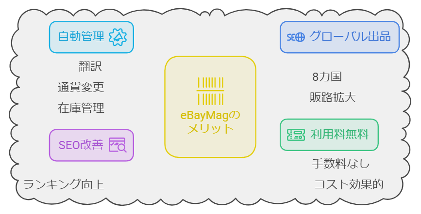 eBaymagの主なメリット 画像