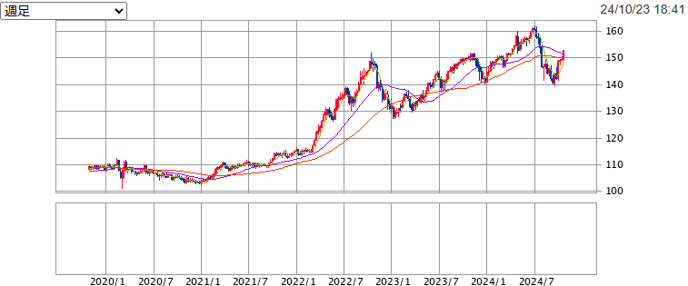 米ドル/円 画像