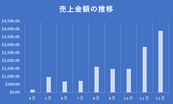 9ヶ月目で目標利益10万円を達成 画像