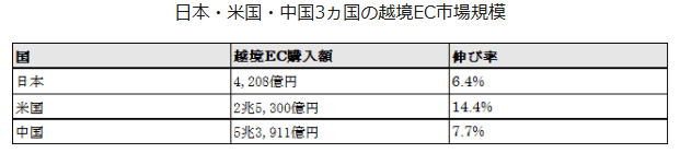 日本・米穀・中国3カ国の越境EC市場規模 画像