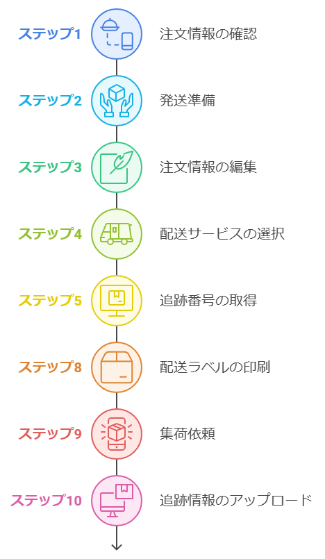 CPaSS商品発送の手順 画像