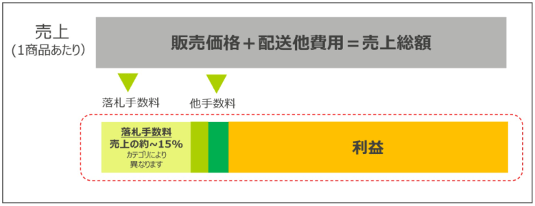 イーベイ・ジャパン「料金について」 画像