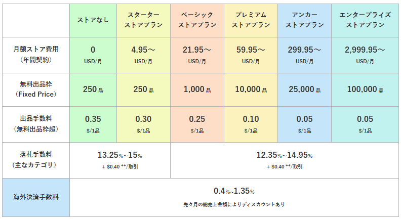 イーベイ・ジャパン「料金について」 画像