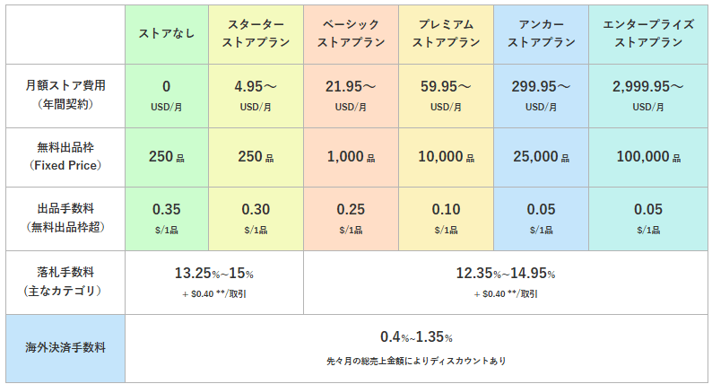 イーベイ・ジャパン「料金について」 画像