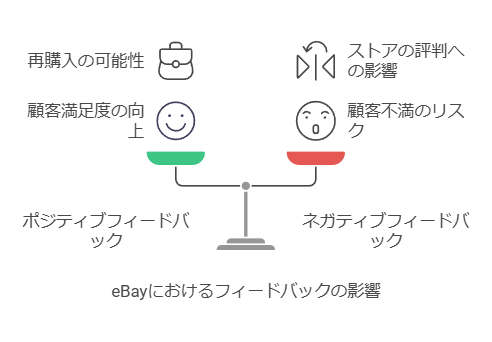 eBayのフィードバックとは? タイトル画像