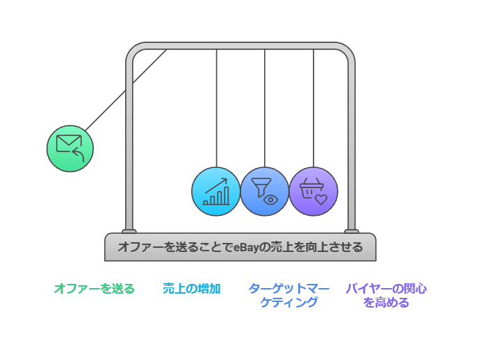 eBayのSend Offerについて 画像