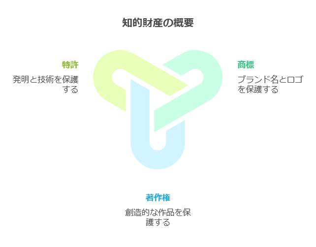 知的財産権の概要 画像