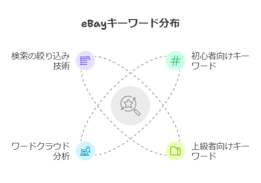 ebay ワードクラウド