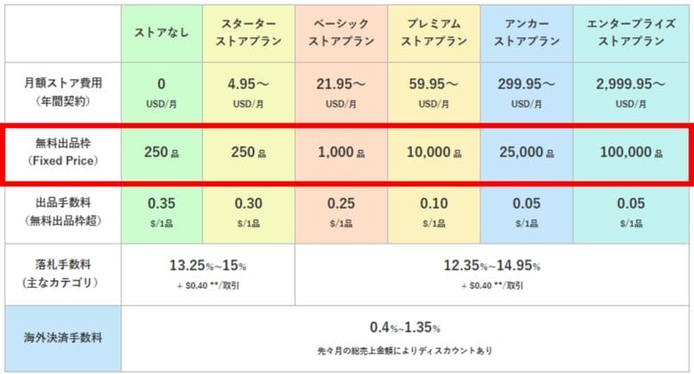 イーベイ・ジャパン「料金について」 画像