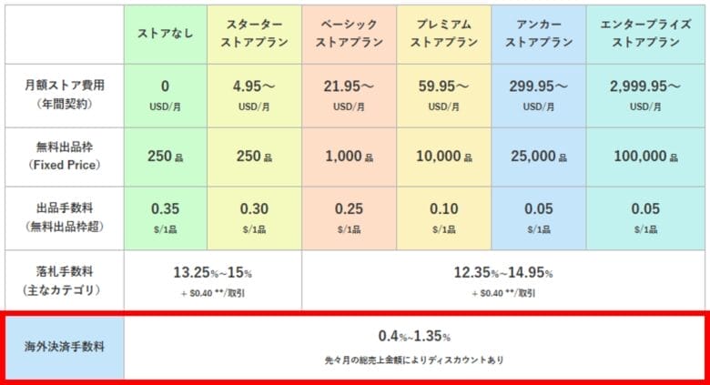 イーベイ・ジャパン「料金について」画像③