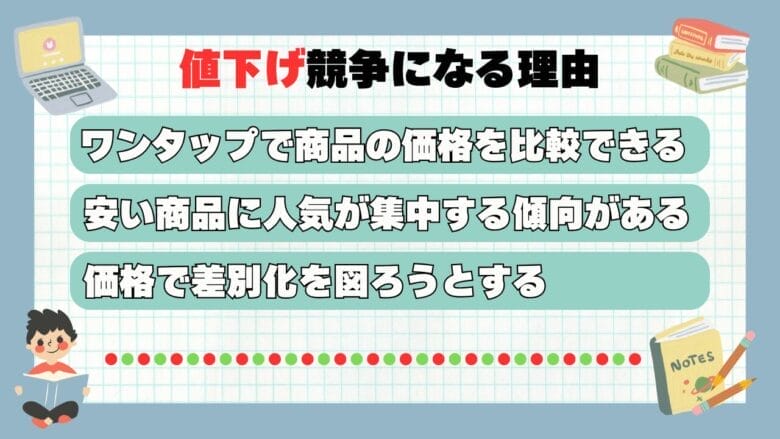 価格競争が激化し薄利多売になっている 画像