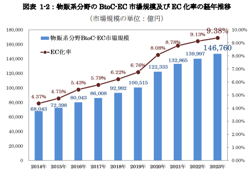 令和5年度 電子商取引に関する市場調査報告書(経済産業省) 画像