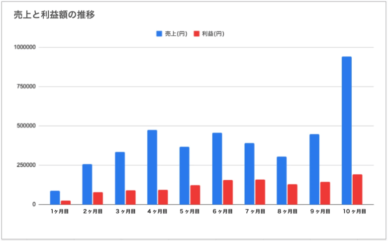 利益が出るまでに時間がかかる 画像