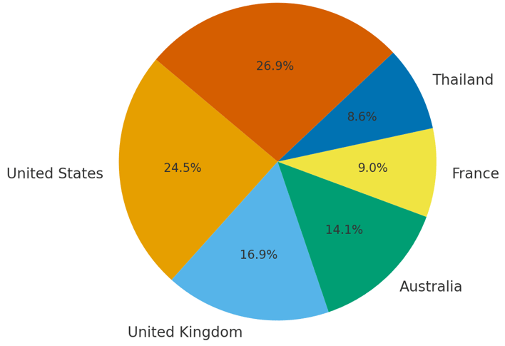 9月の売り上げ上位国 画像