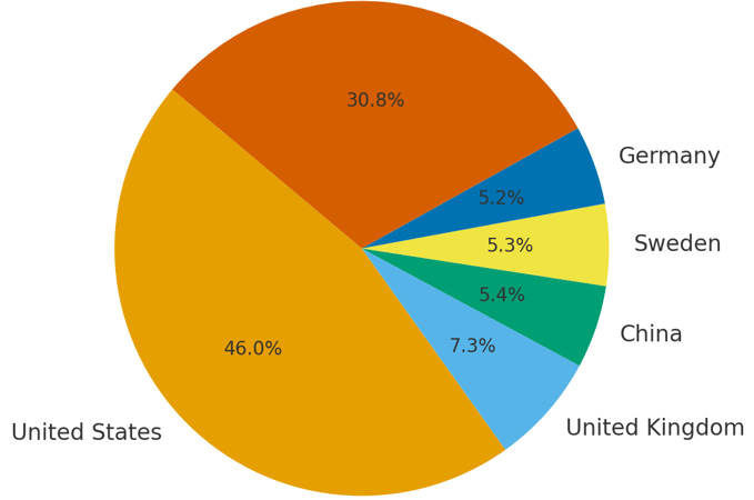 8月の売上上位国 画像