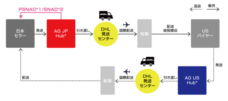「真贋保証サービス」利用の流れ 画像