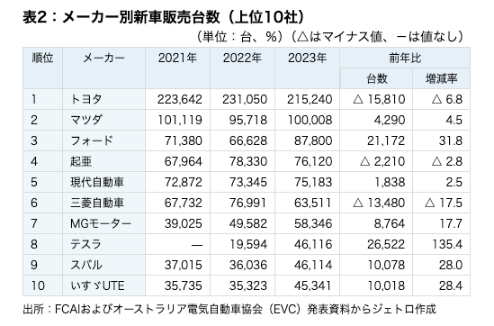 メーカー別新車販売台数　画像