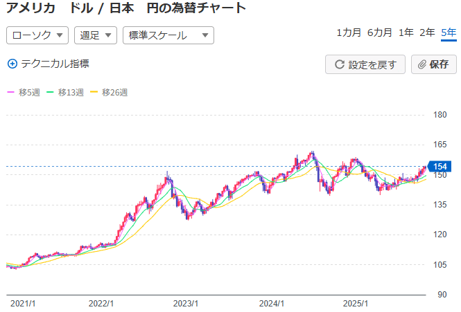 直近5年間のドル円為替レートの推移 画像