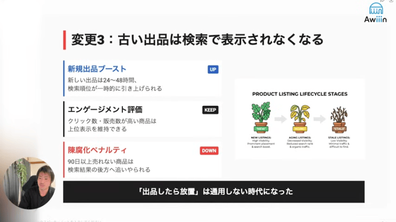 古い出品が検索で不利になりやすい傾向 画像