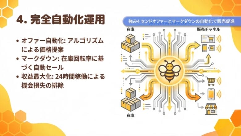 メリット④センドオファーとマークダウンの自動化 画像