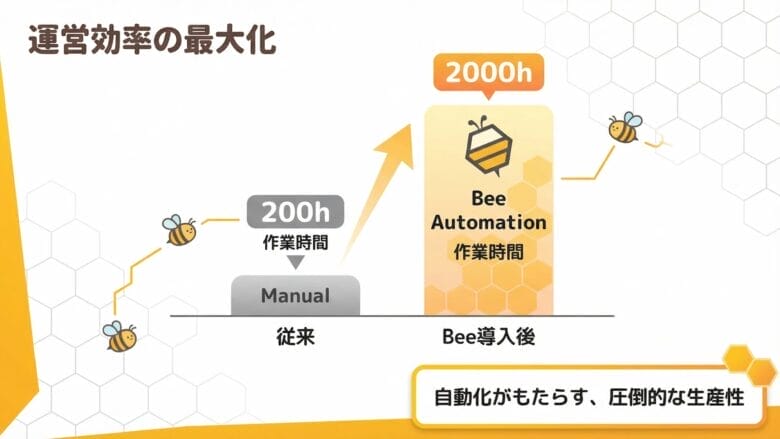 Beeによって業務を自動化するメリット 画像