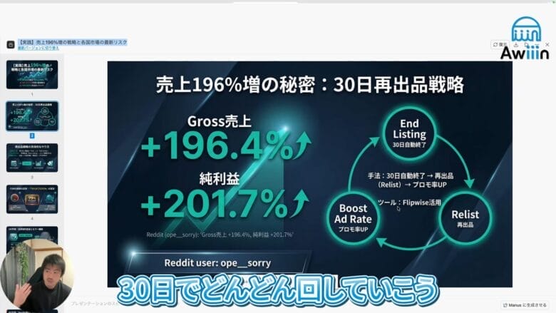 30日再出品戦略で売上196％増　