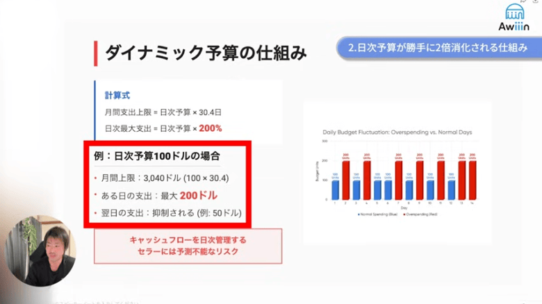 予算が2倍使われる「ダイナミック予算」の仕組み 画像