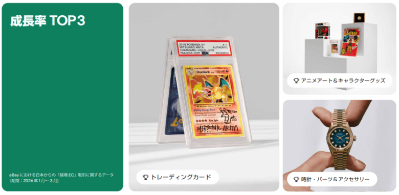 時計・パーツ＆アクセサリーが3年半ぶりに成長率TOP3復帰　画像
