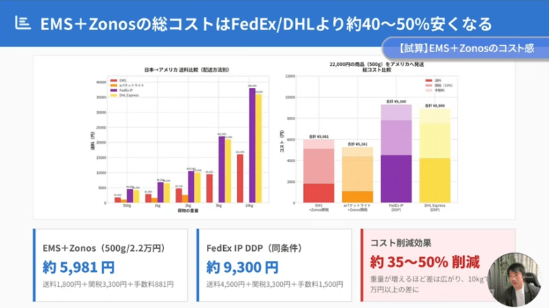 【試算】EMS＋Zonosのコスト感　画像